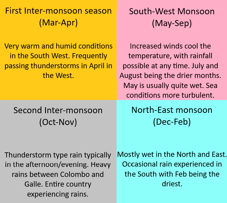 Best time to visit Sri Lanka, weather by month - climate - seasons